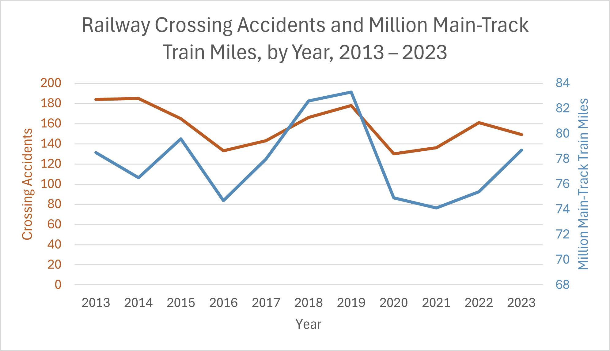 Rail accidents and train miles